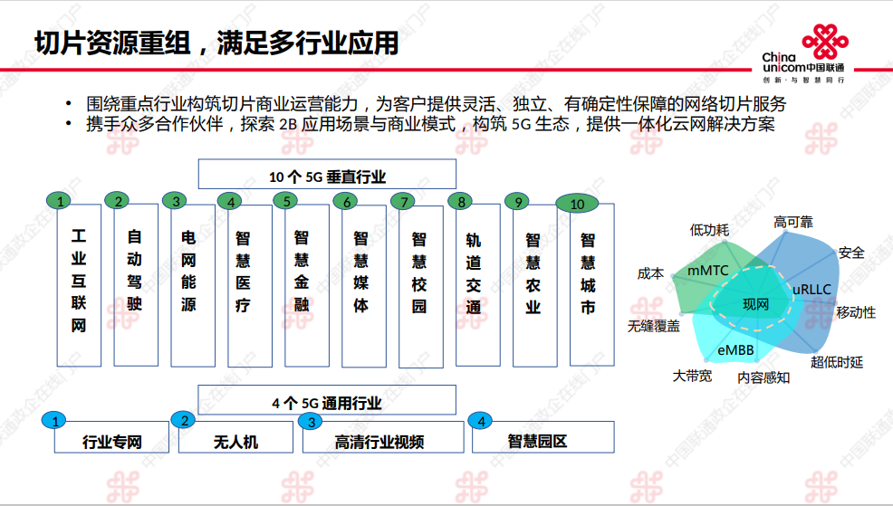 中国联通5G行业切片专网方案特点？？？解决方案//世耕通信：联通5G专网服务 